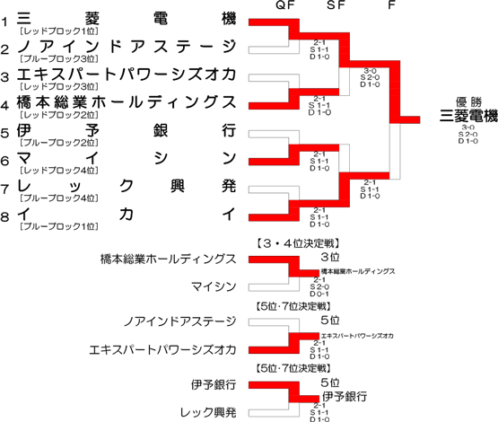 第38回トーナメント結果表