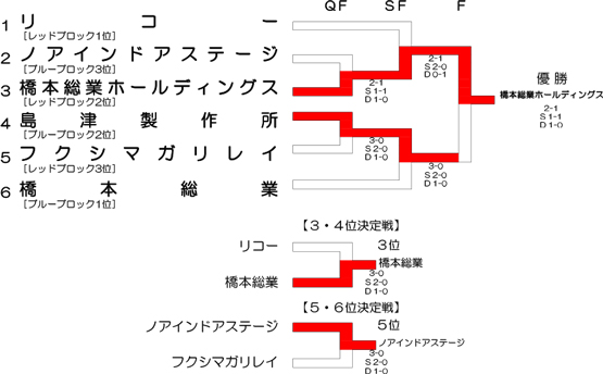 第38回トーナメント結果表