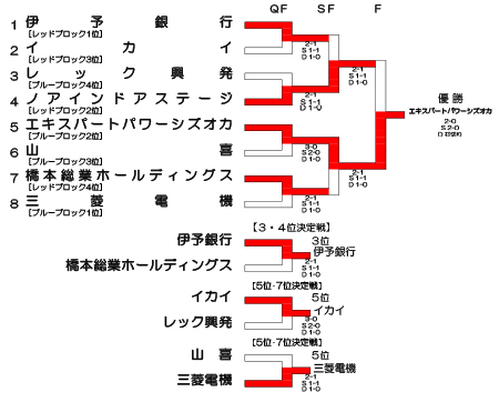 第39回トーナメント結果表
