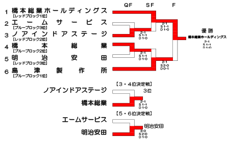 第39回トーナメント結果表